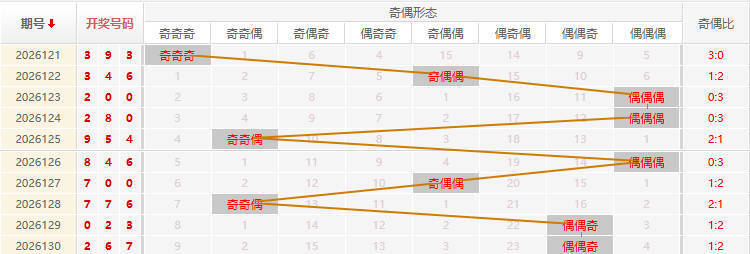 福彩3D分析走势图