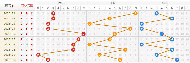 福彩3D分析走势图