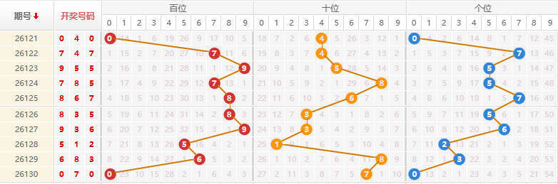 排列三分析走势图