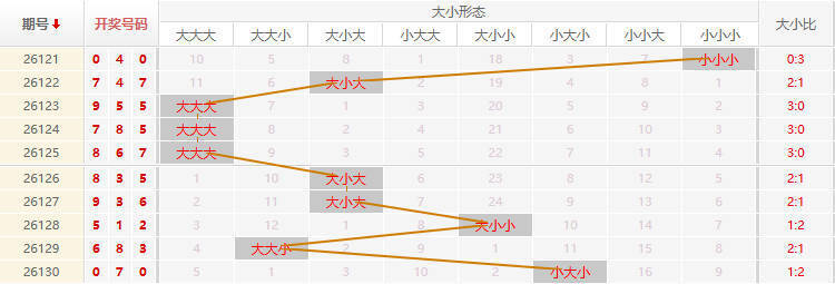 排列三分析走势图