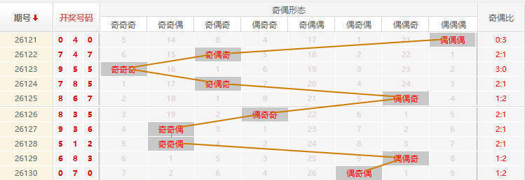 排列三分析走势图