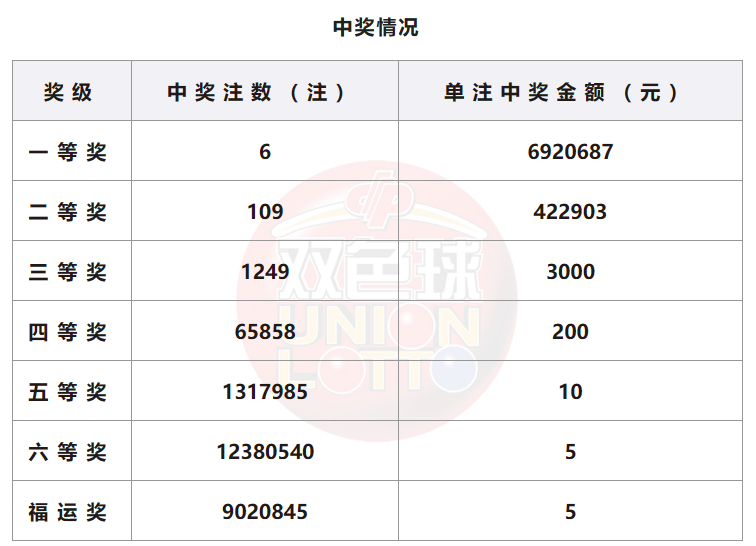 双色球开奖详情