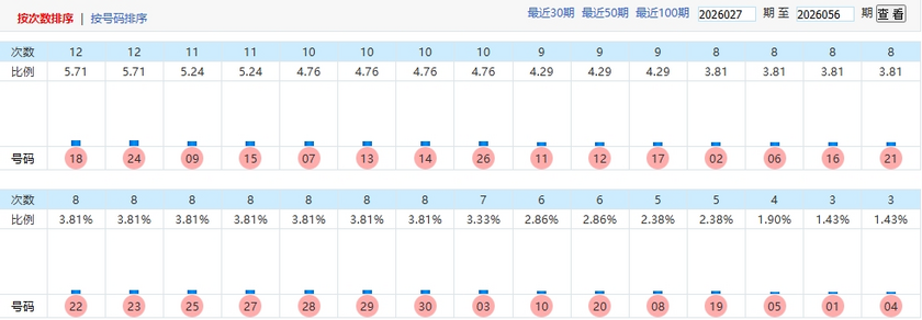 七乐彩乐彩风云录预测冷热走势图
