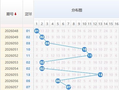 双色球分析蓝球走势图