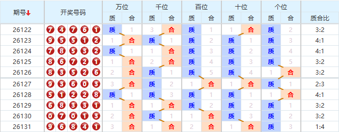 排列五分析走势图
