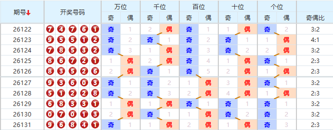 排列五分析走势图