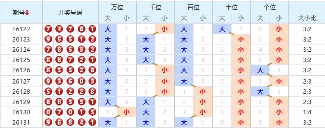 排列五分析走势图