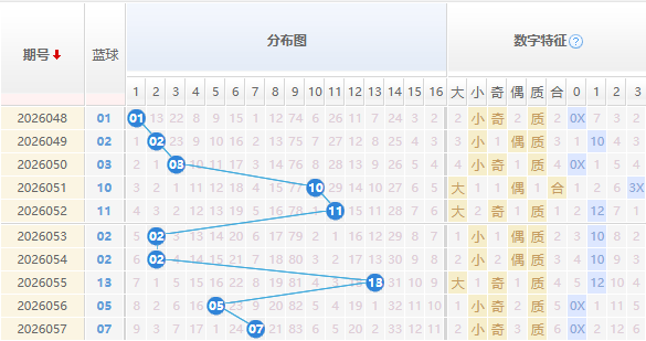 双色球蓝球分析走势图