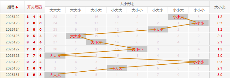 福彩3D走势图