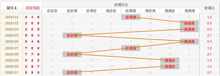 福彩3D分析走势图