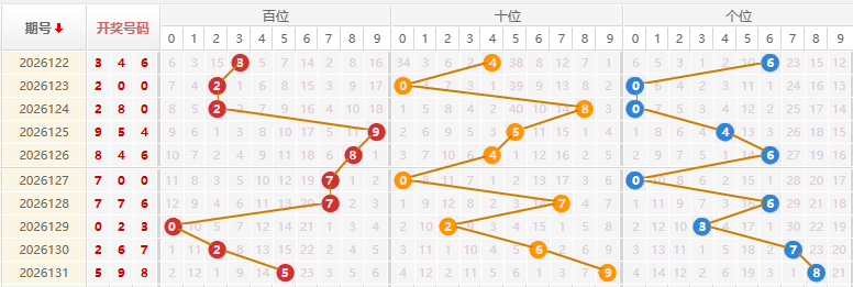 福彩3D分析走势图