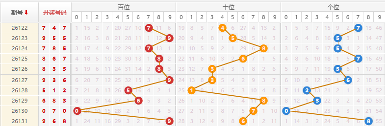 排列三分析走势图