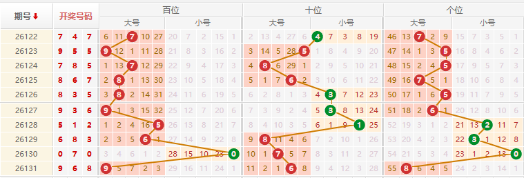 排列三分析走势图