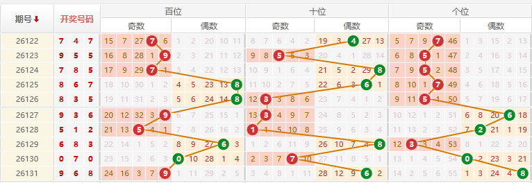 排列三分析走势图