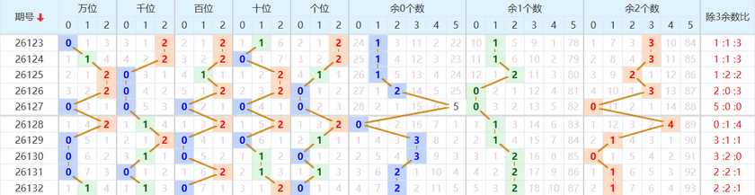 排列五分析走势图