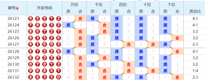 排列五分析走势图