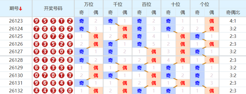 排列五分析走势图