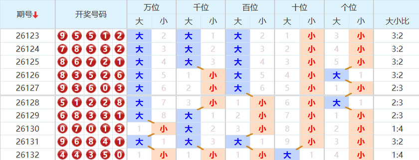 排列五分析走势图