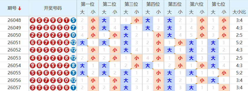 七星彩分析走势图