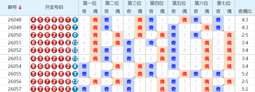 七星彩分析走势图