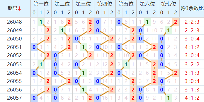 七星彩分析走势图