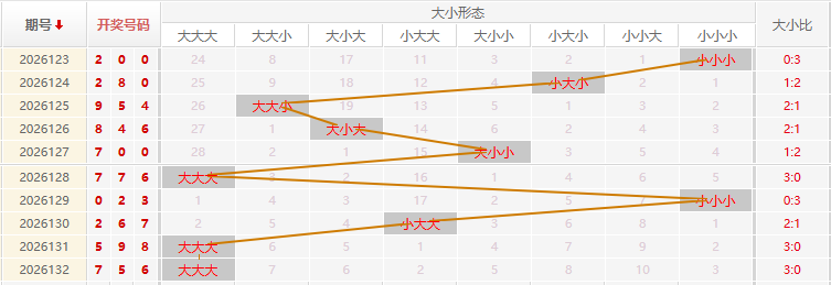 福彩3D走势图