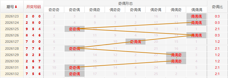 福彩3D分析走势图