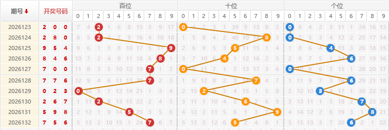 福彩3D分析走势图