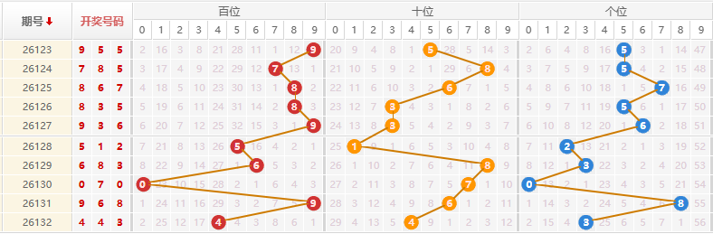 排列三分析走势图