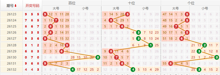 排列三分析走势图