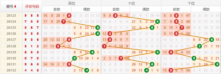 排列三分析走势图