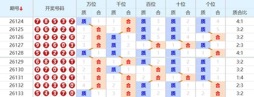 排列五分析走势图