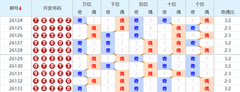 排列五分析走势图