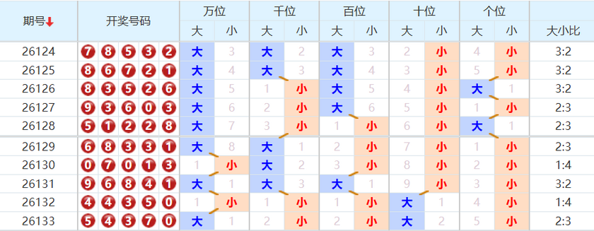 排列五分析走势图