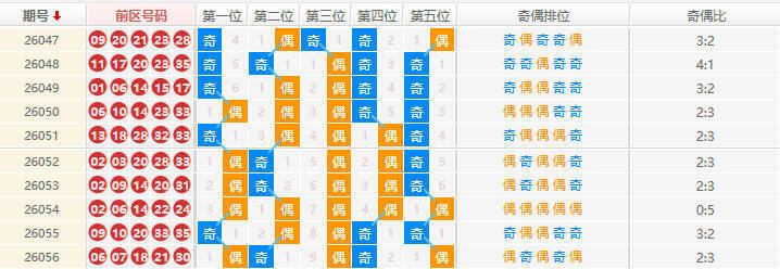大乐透分析走势