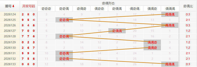 福彩3D分析走势图