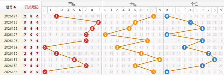福彩3D分析走势图
