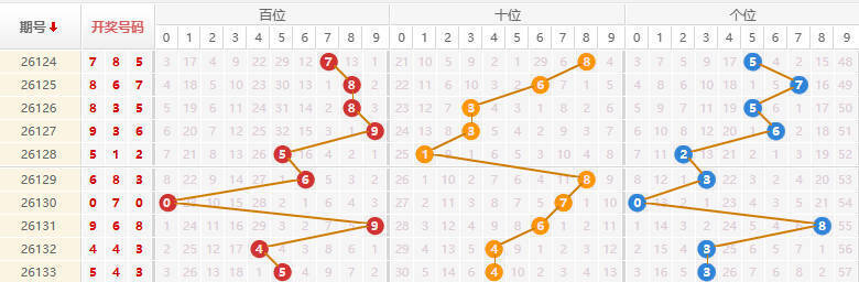 排列三分析走势图