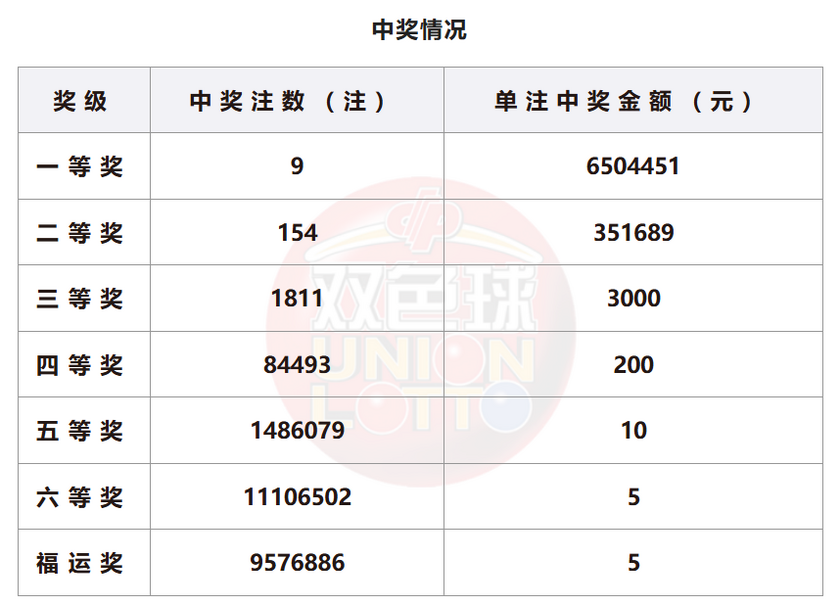 双色球开奖详情