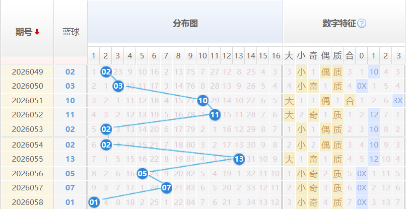 双色球分析蓝球走势图