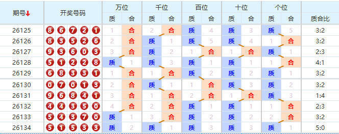 排列五分析走势图