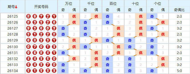 排列五分析走势图