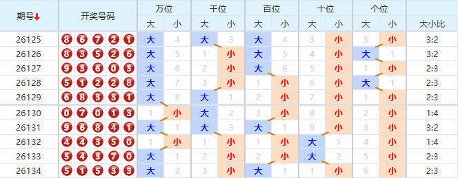 排列五分析走势图