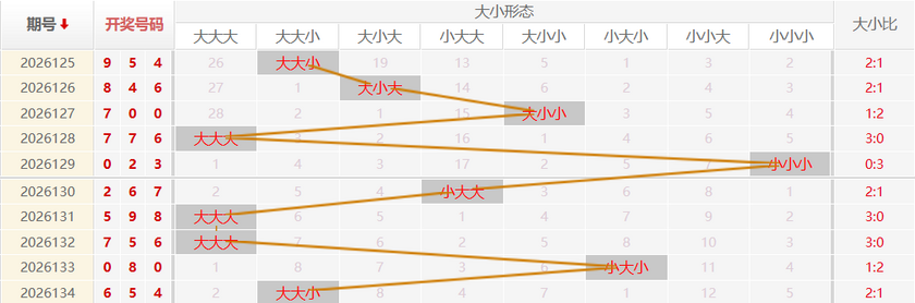 福彩3D走势图