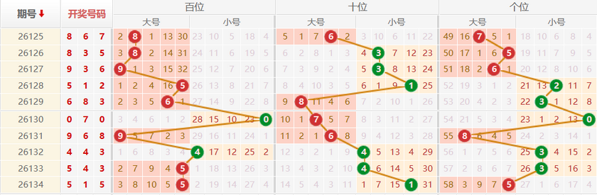 排列三分析走势图