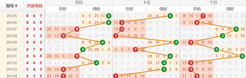 排列三分析走势图