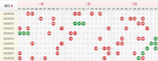 双色球红球分析走势图