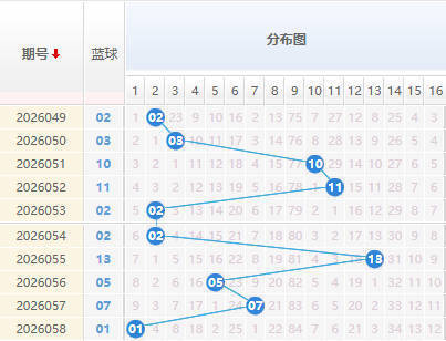 双色球蓝球分析走势图
