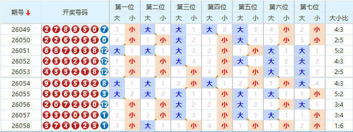 七星彩分析走势图