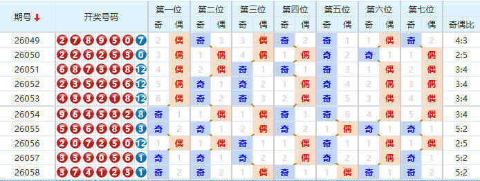 七星彩分析走势图
